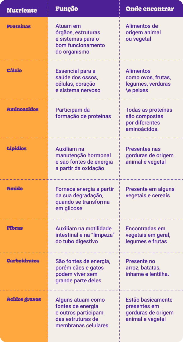 Tabela de nutrientes para cães e gatos.