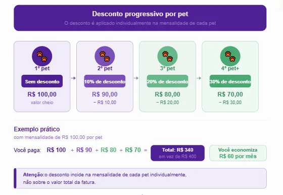 Desconto progressivo plano Petlove